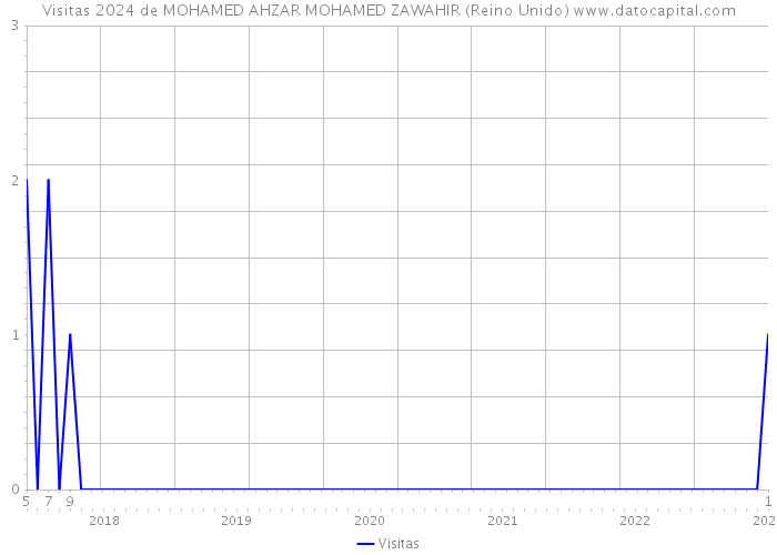 Visitas 2024 de MOHAMED AHZAR MOHAMED ZAWAHIR (Reino Unido) 