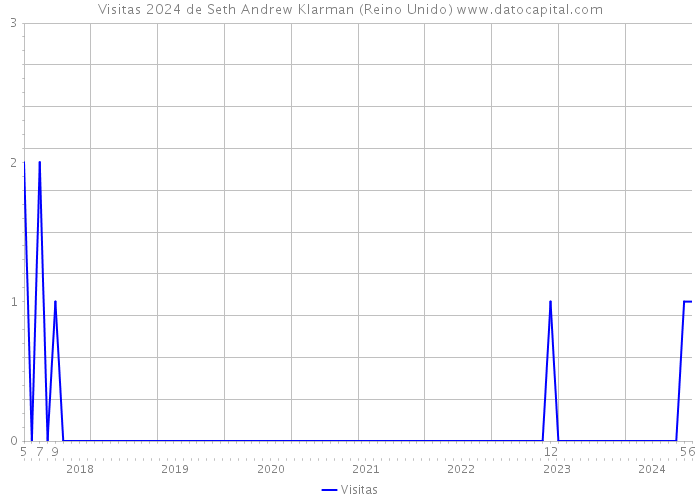 Visitas 2024 de Seth Andrew Klarman (Reino Unido) 