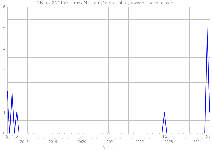 Visitas 2024 de James Plaskett (Reino Unido) 