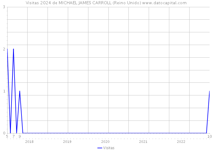 Visitas 2024 de MICHAEL JAMES CARROLL (Reino Unido) 