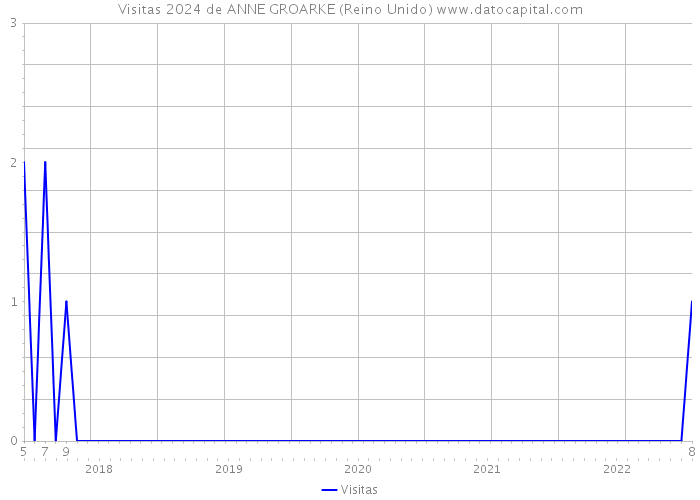 Visitas 2024 de ANNE GROARKE (Reino Unido) 