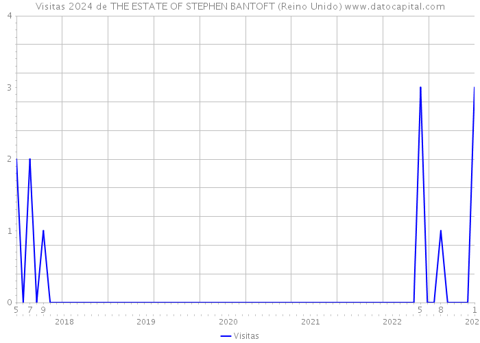 Visitas 2024 de THE ESTATE OF STEPHEN BANTOFT (Reino Unido) 