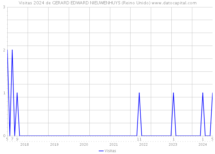 Visitas 2024 de GERARD EDWARD NIEUWENHUYS (Reino Unido) 