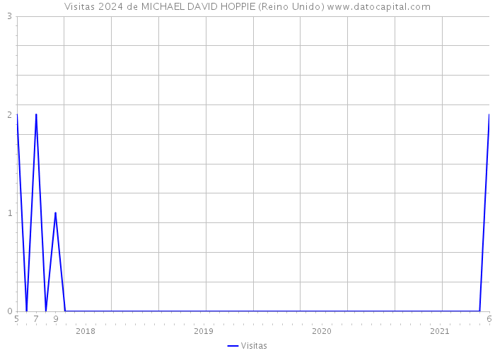 Visitas 2024 de MICHAEL DAVID HOPPIE (Reino Unido) 