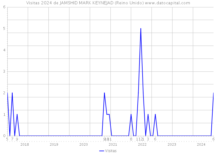 Visitas 2024 de JAMSHID MARK KEYNEJAD (Reino Unido) 