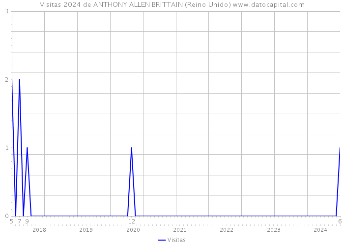 Visitas 2024 de ANTHONY ALLEN BRITTAIN (Reino Unido) 