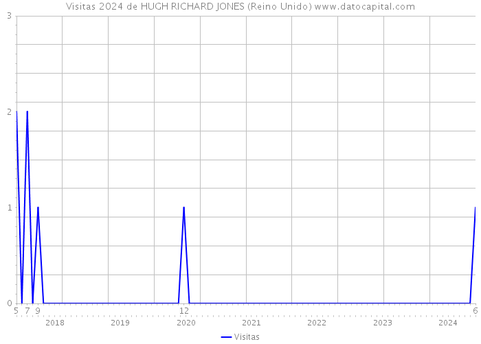 Visitas 2024 de HUGH RICHARD JONES (Reino Unido) 