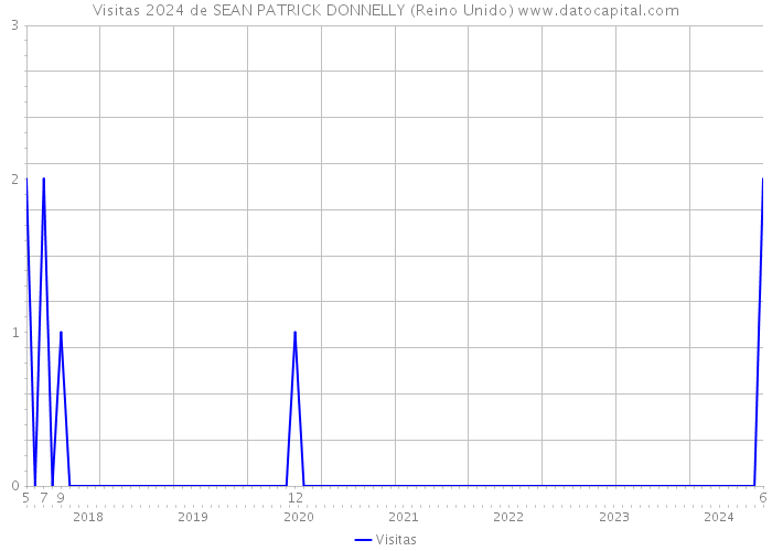 Visitas 2024 de SEAN PATRICK DONNELLY (Reino Unido) 