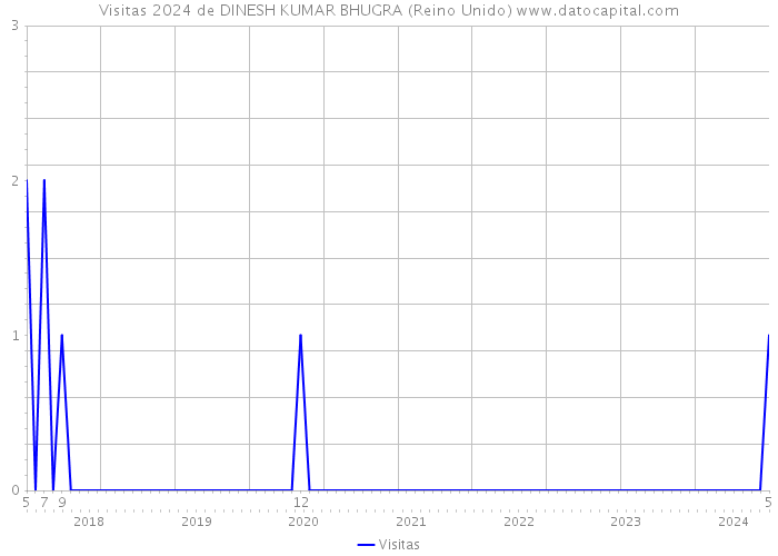 Visitas 2024 de DINESH KUMAR BHUGRA (Reino Unido) 