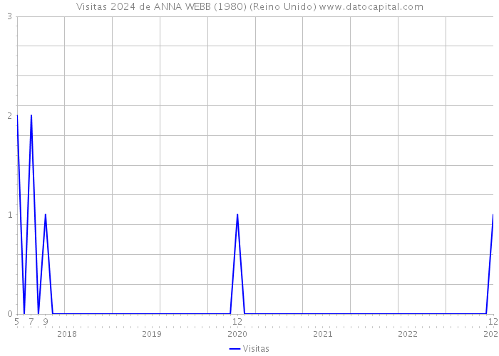 Visitas 2024 de ANNA WEBB (1980) (Reino Unido) 