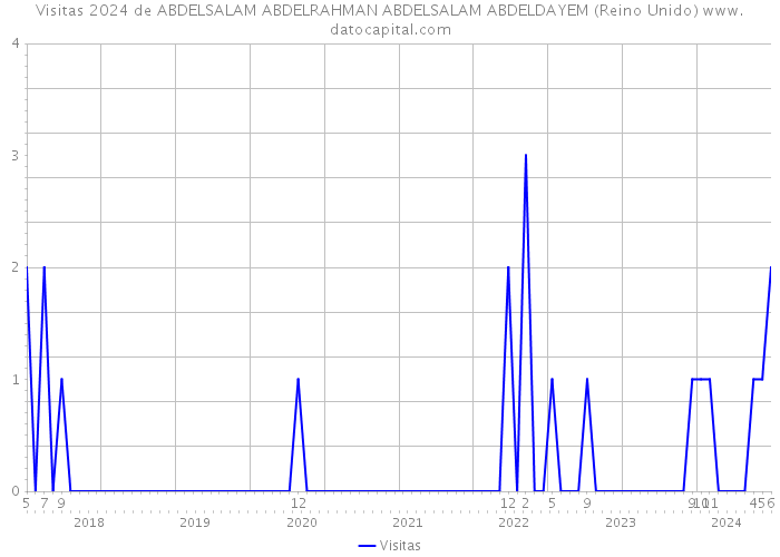 Visitas 2024 de ABDELSALAM ABDELRAHMAN ABDELSALAM ABDELDAYEM (Reino Unido) 