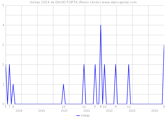 Visitas 2024 de DAVID FORTA (Reino Unido) 