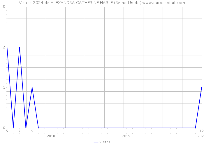 Visitas 2024 de ALEXANDRA CATHERINE HARLE (Reino Unido) 