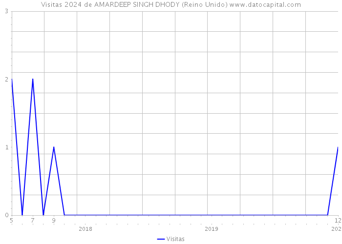 Visitas 2024 de AMARDEEP SINGH DHODY (Reino Unido) 