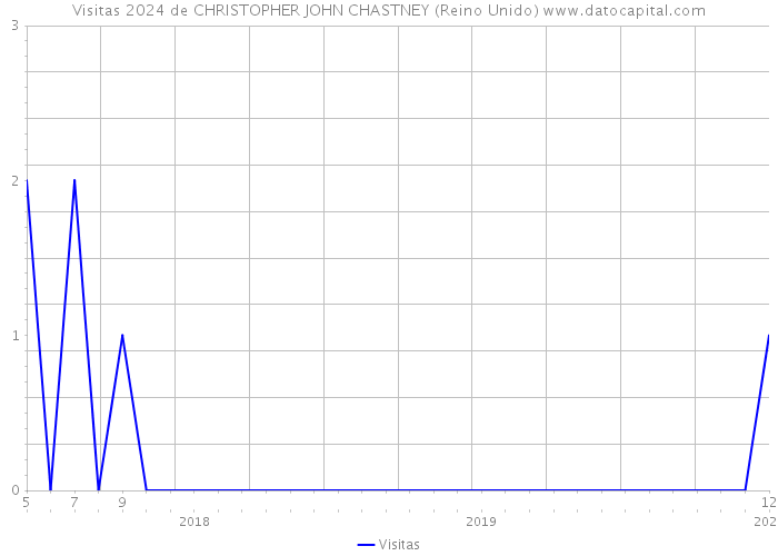 Visitas 2024 de CHRISTOPHER JOHN CHASTNEY (Reino Unido) 