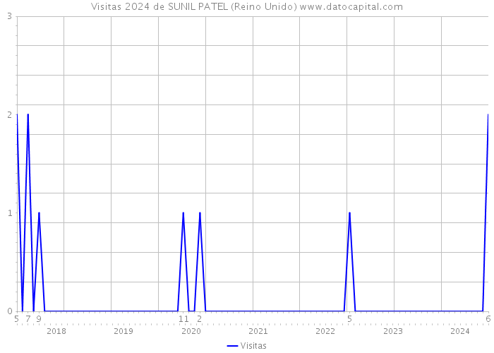 Visitas 2024 de SUNIL PATEL (Reino Unido) 