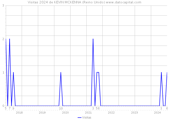 Visitas 2024 de KEVIN MCKENNA (Reino Unido) 