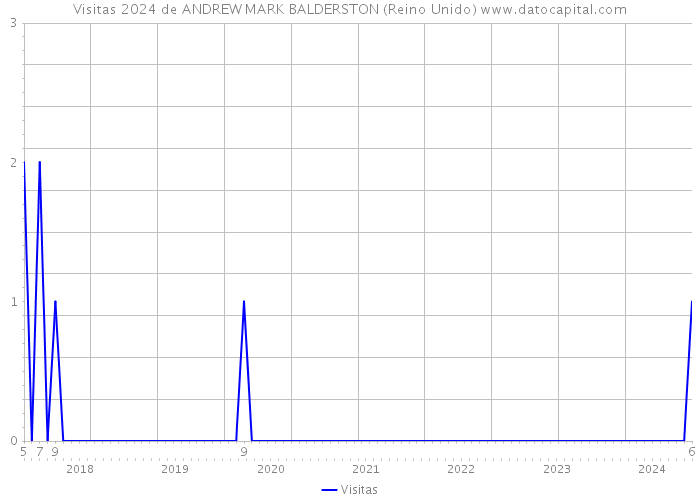 Visitas 2024 de ANDREW MARK BALDERSTON (Reino Unido) 