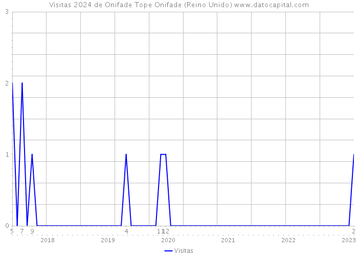 Visitas 2024 de Onifade Tope Onifade (Reino Unido) 