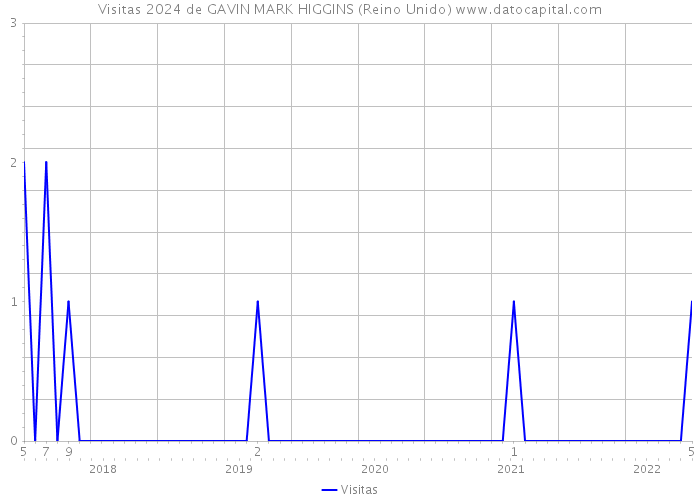 Visitas 2024 de GAVIN MARK HIGGINS (Reino Unido) 