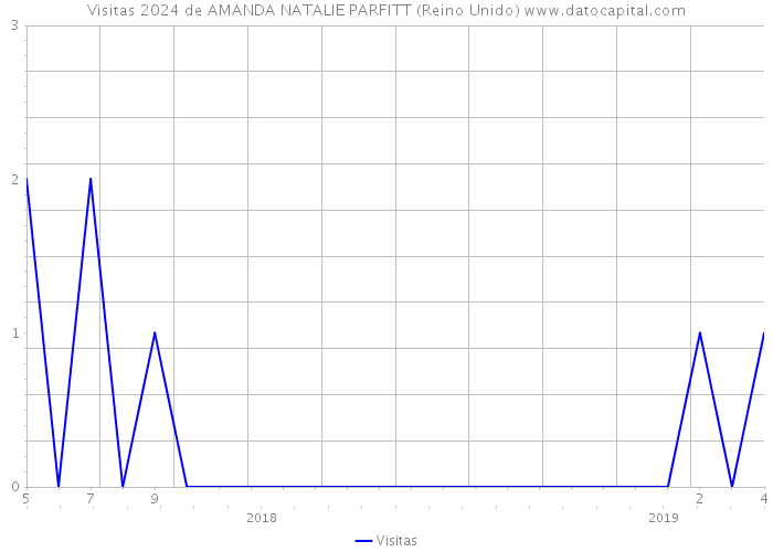 Visitas 2024 de AMANDA NATALIE PARFITT (Reino Unido) 