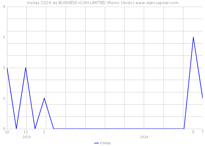 Visitas 2024 de BUSINESS ICON LIMITED (Reino Unido) 