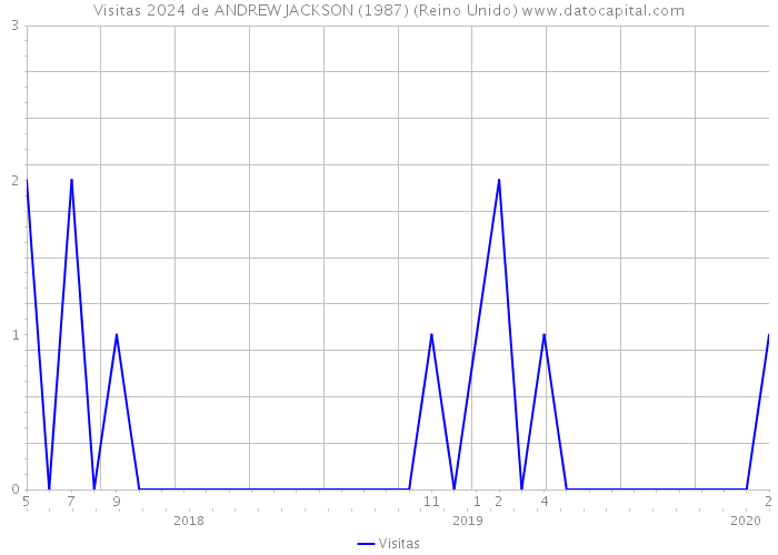 Visitas 2024 de ANDREW JACKSON (1987) (Reino Unido) 