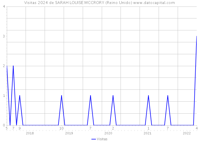 Visitas 2024 de SARAH LOUISE MCCRORY (Reino Unido) 