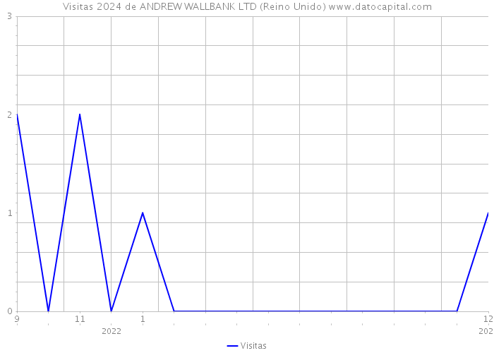 Visitas 2024 de ANDREW WALLBANK LTD (Reino Unido) 