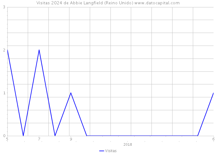 Visitas 2024 de Abbie Langfield (Reino Unido) 