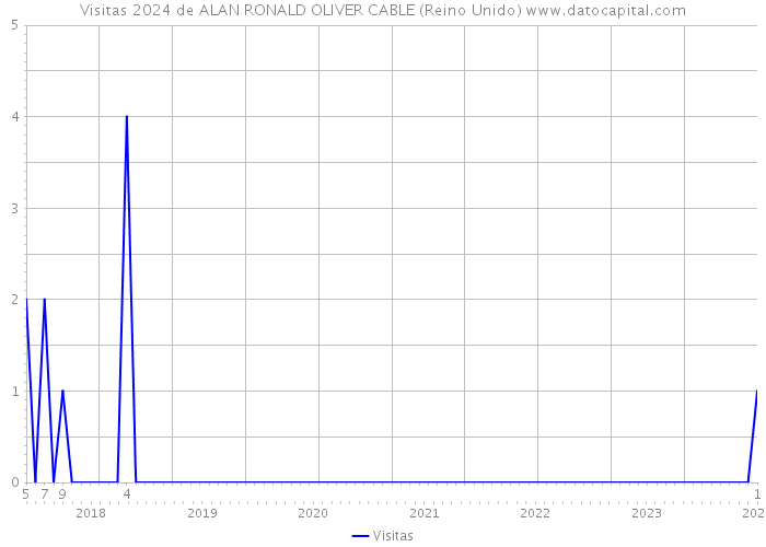 Visitas 2024 de ALAN RONALD OLIVER CABLE (Reino Unido) 