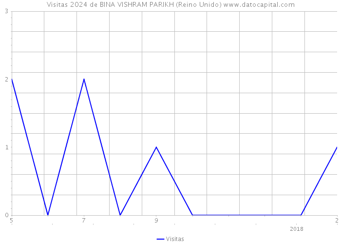 Visitas 2024 de BINA VISHRAM PARIKH (Reino Unido) 