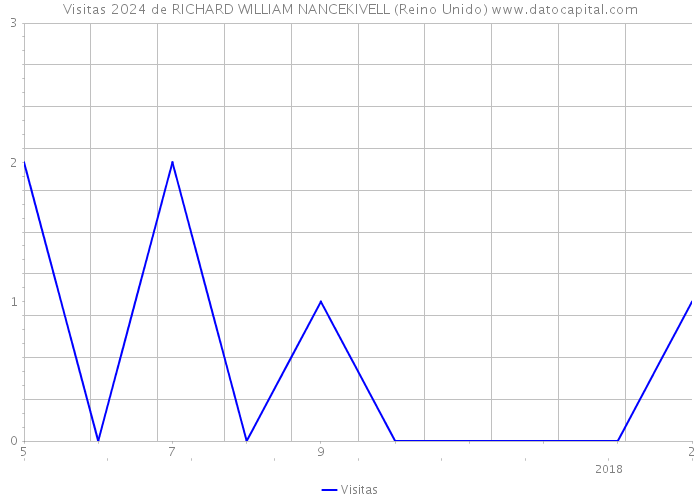 Visitas 2024 de RICHARD WILLIAM NANCEKIVELL (Reino Unido) 