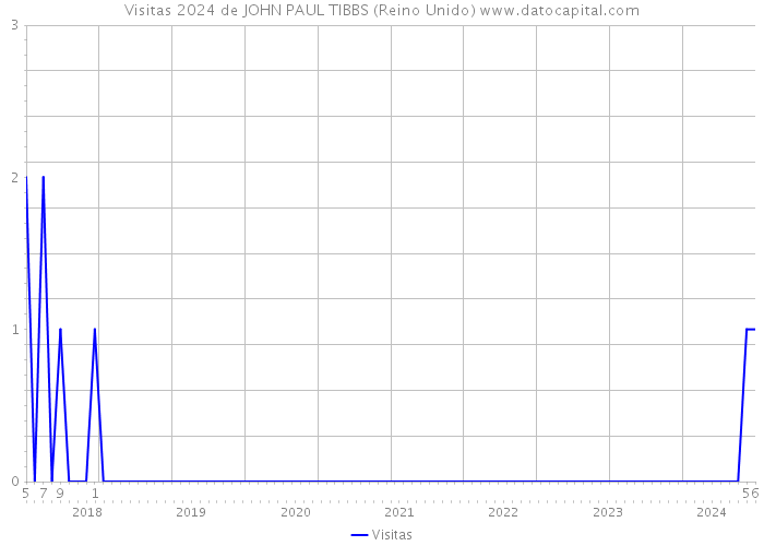 Visitas 2024 de JOHN PAUL TIBBS (Reino Unido) 