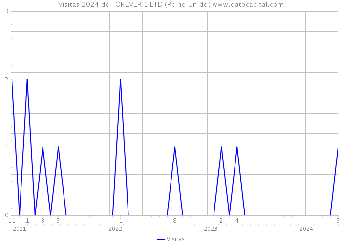 Visitas 2024 de FOREVER 1 LTD (Reino Unido) 