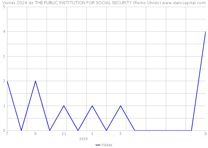 Visitas 2024 de THE PUBLIC INSTITUTION FOR SOCIAL SECURITY (Reino Unido) 