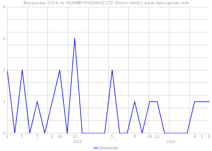 Búsquedas 2024 de HUAWEI HOLDINGS LTD (Reino Unido) 