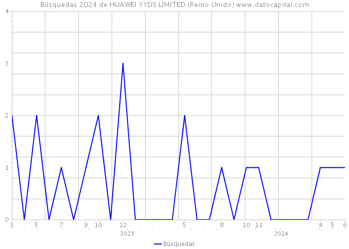 Búsquedas 2024 de HUAWEI YYDS LIMITED (Reino Unido) 