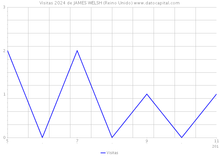 Visitas 2024 de JAMES WELSH (Reino Unido) 