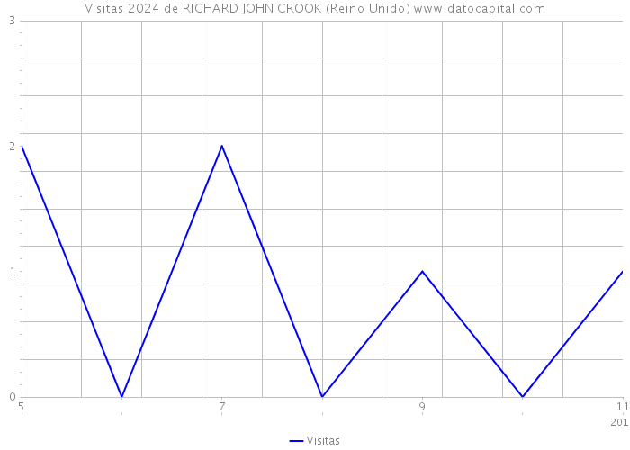 Visitas 2024 de RICHARD JOHN CROOK (Reino Unido) 