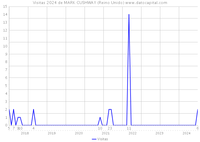 Visitas 2024 de MARK CUSHWAY (Reino Unido) 