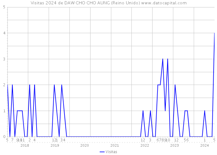 Visitas 2024 de DAW CHO CHO AUNG (Reino Unido) 