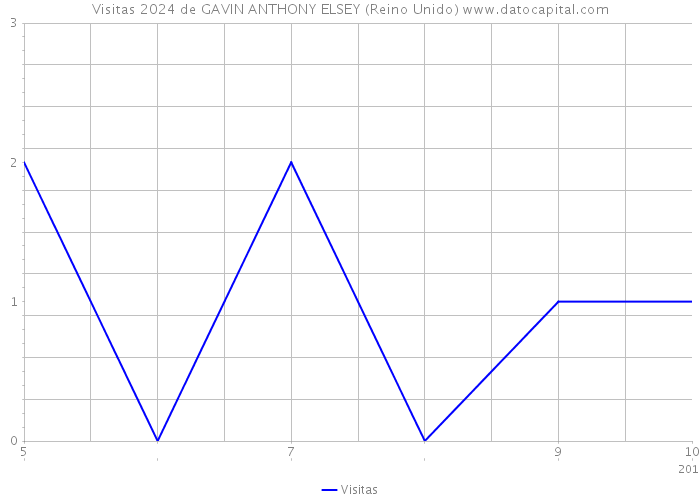 Visitas 2024 de GAVIN ANTHONY ELSEY (Reino Unido) 