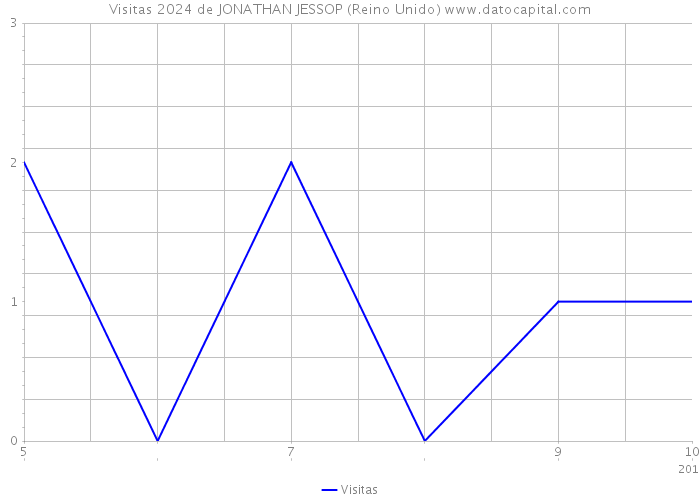 Visitas 2024 de JONATHAN JESSOP (Reino Unido) 