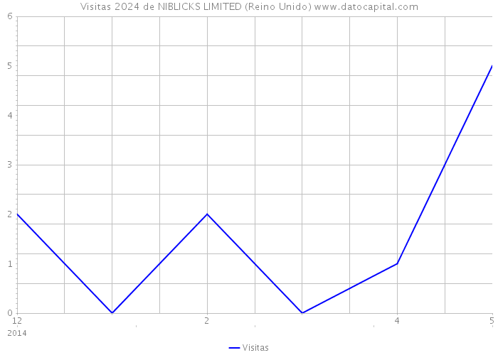 Visitas 2024 de NIBLICKS LIMITED (Reino Unido) 