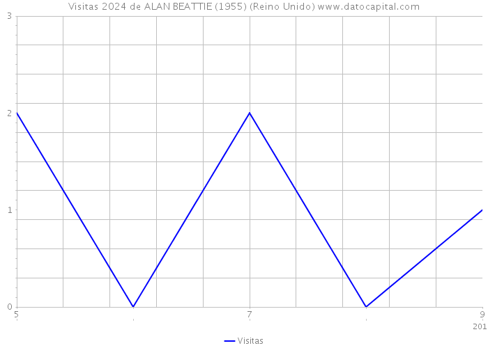 Visitas 2024 de ALAN BEATTIE (1955) (Reino Unido) 