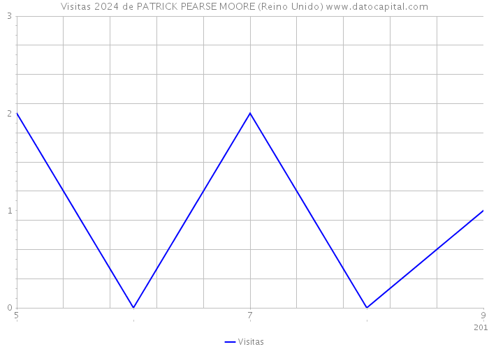 Visitas 2024 de PATRICK PEARSE MOORE (Reino Unido) 