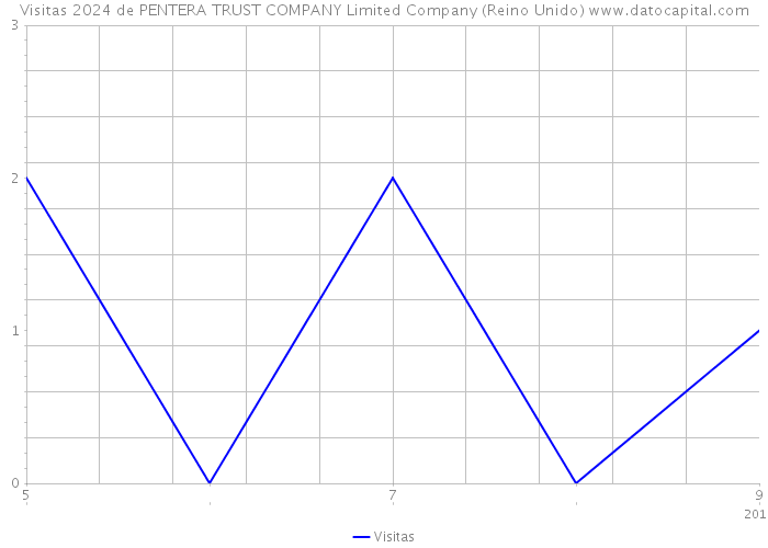 Visitas 2024 de PENTERA TRUST COMPANY Limited Company (Reino Unido) 