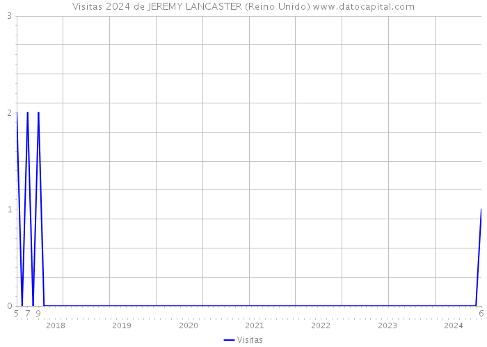 Visitas 2024 de JEREMY LANCASTER (Reino Unido) 