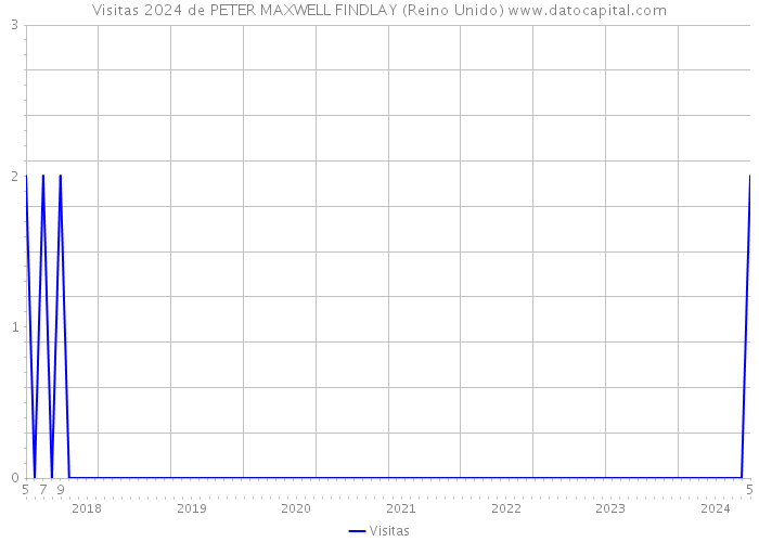 Visitas 2024 de PETER MAXWELL FINDLAY (Reino Unido) 